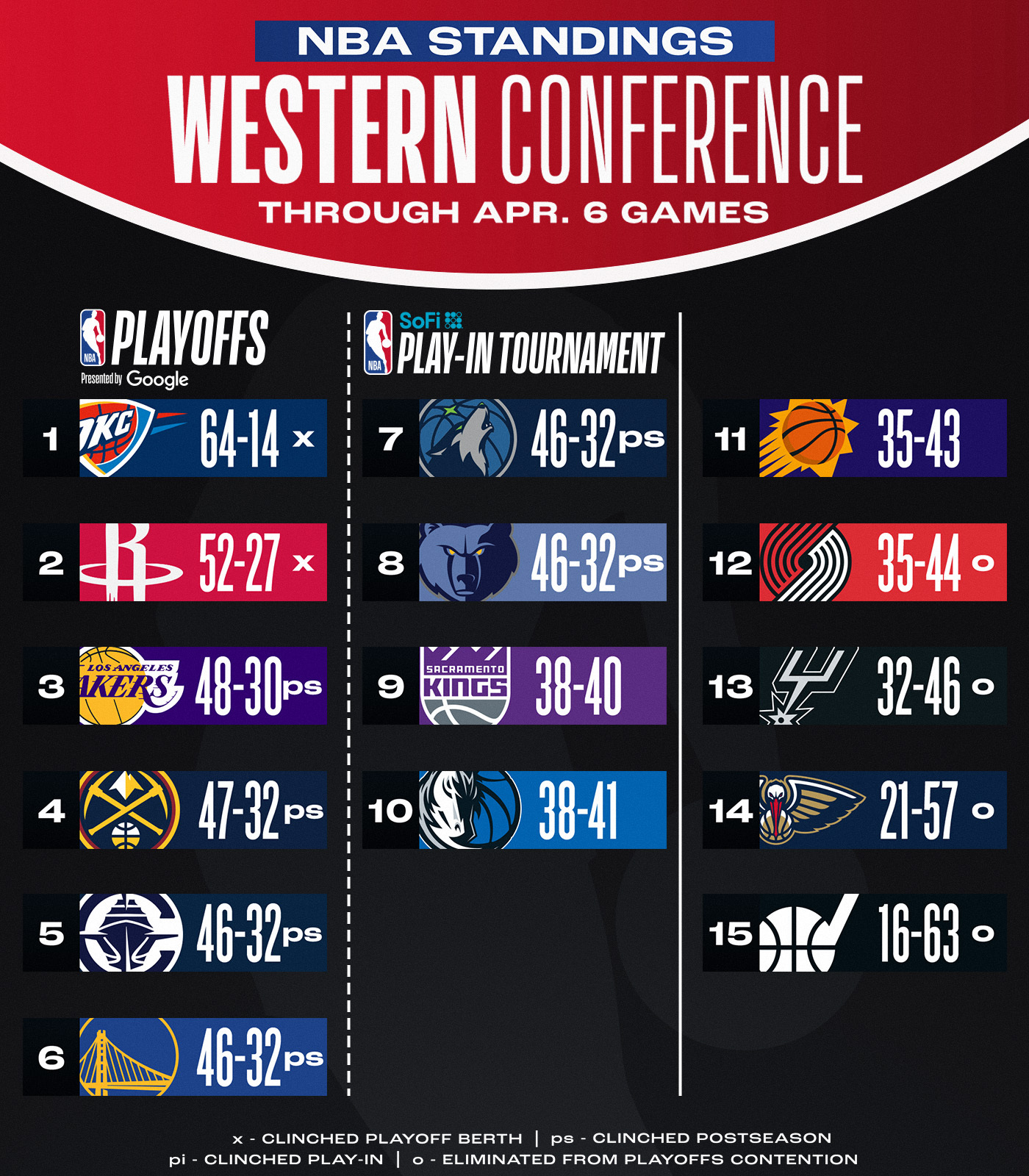 DB视讯百家乐🚨最新排名:西部掘船勇狼熊大乱斗 快船没比赛升两位到第五!