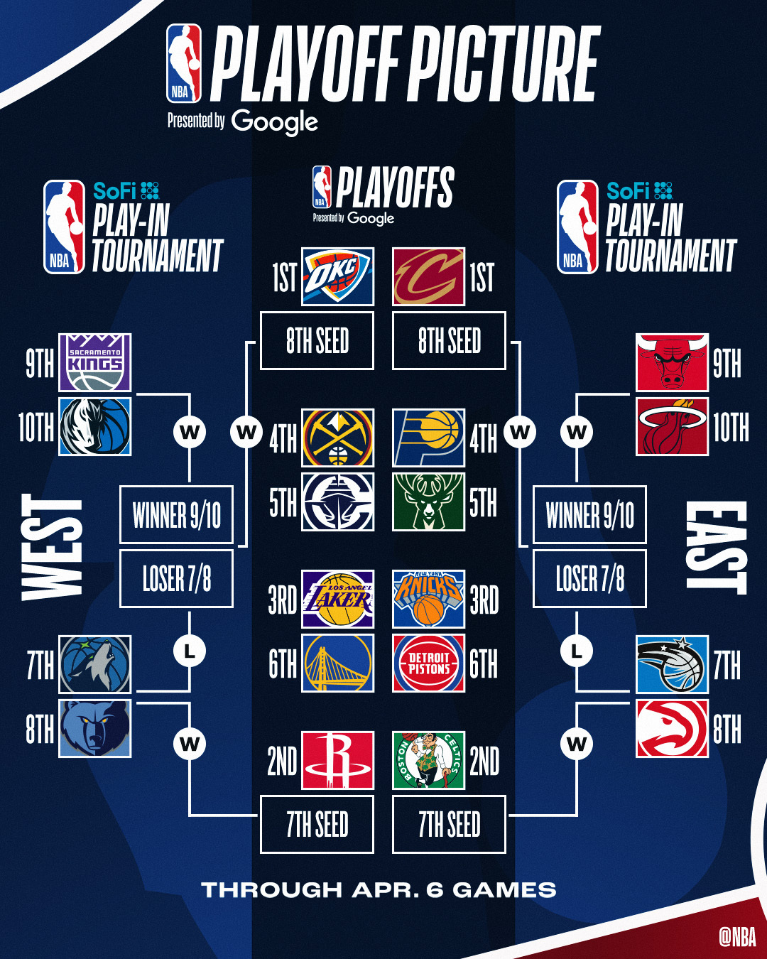 DB视讯百家乐🚨最新排名:西部掘船勇狼熊大乱斗 快船没比赛升两位到第五!